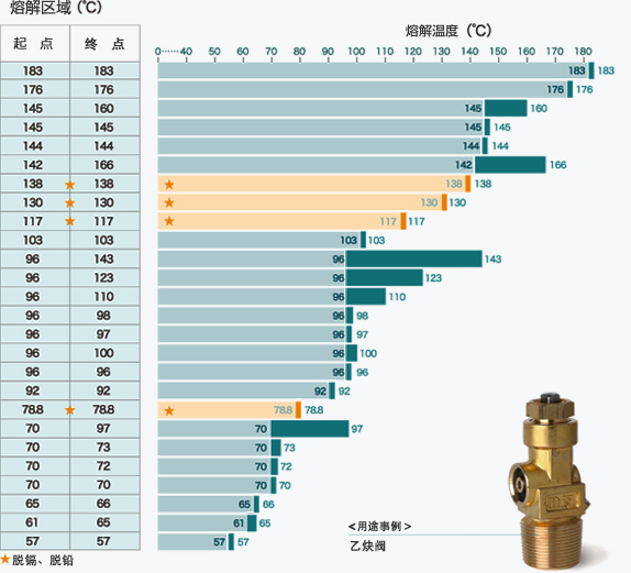 熔解温度